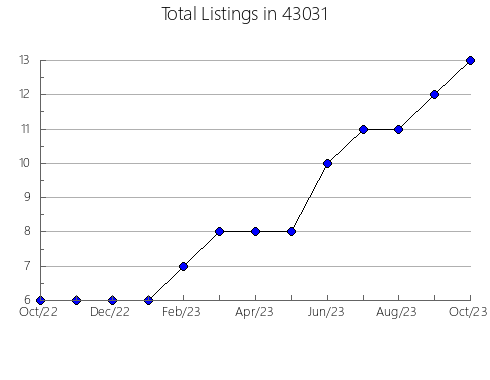 Airbnb & Vrbo Analytics, listings per month in 54751, WI