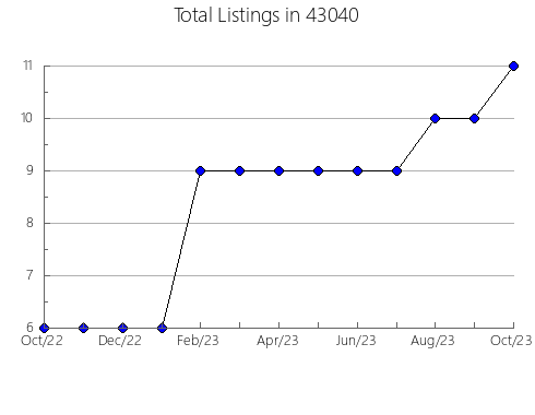 Airbnb & Vrbo Analytics, listings per month in 54762, WI