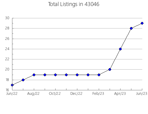 Airbnb & Vrbo Analytics, listings per month in 54771, WI