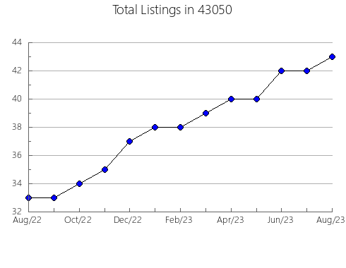 Airbnb & Vrbo Analytics, listings per month in 54772, WI