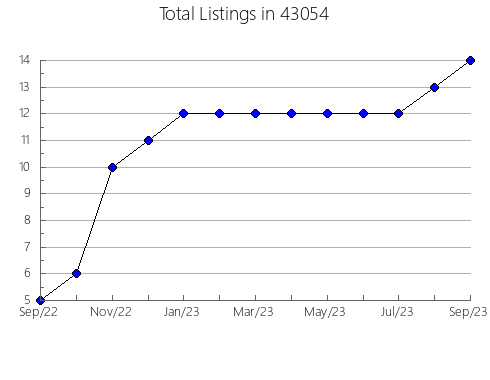 Airbnb & Vrbo Analytics, listings per month in 54773, WI