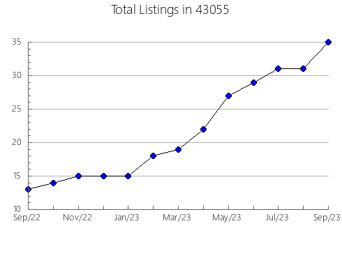 Airbnb & Vrbo Analytics, listings per month in 54801, WI