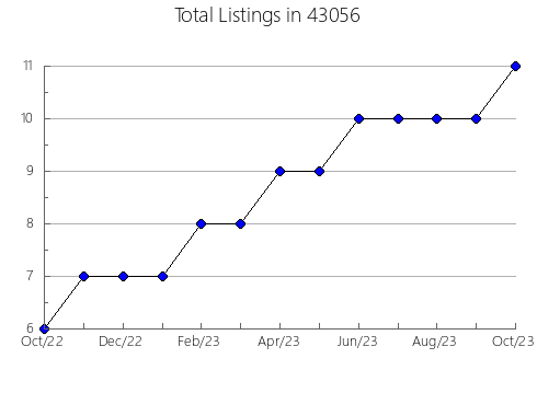 Airbnb & Vrbo Analytics, listings per month in 54805, WI