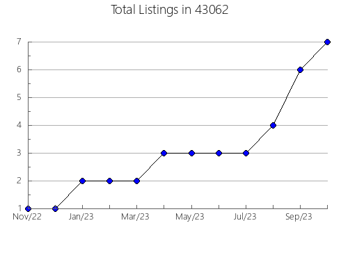 Airbnb & Vrbo Analytics, listings per month in 54812, WI