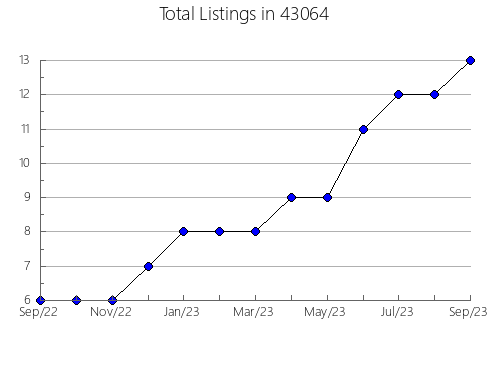 Airbnb & Vrbo Analytics, listings per month in 54813, WI