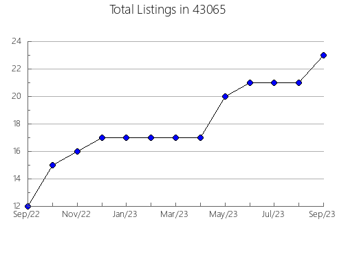 Airbnb & Vrbo Analytics, listings per month in 54814, WI