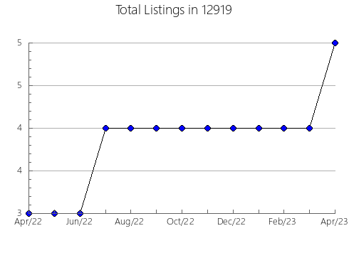 Airbnb & Vrbo Analytics, listings per month in 5482, VT