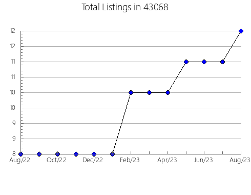 Airbnb & Vrbo Analytics, listings per month in 54820, WI