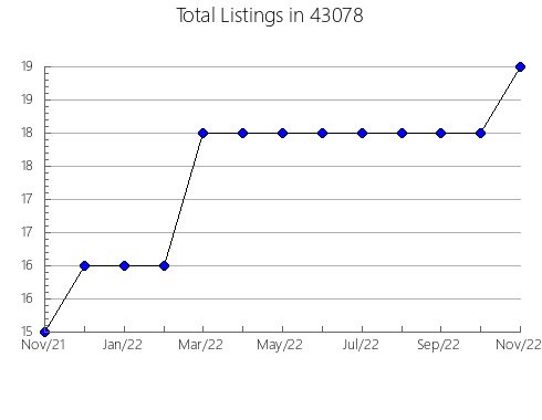 Airbnb & Vrbo Analytics, listings per month in 54829, WI