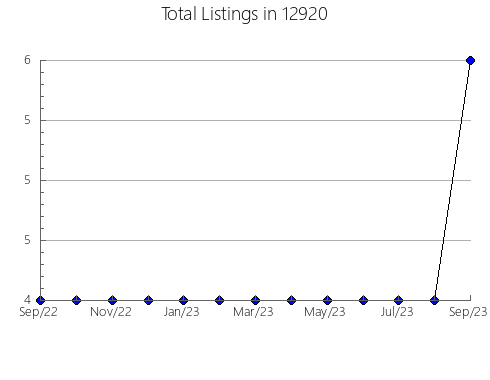 Airbnb & Vrbo Analytics, listings per month in 5483, VT