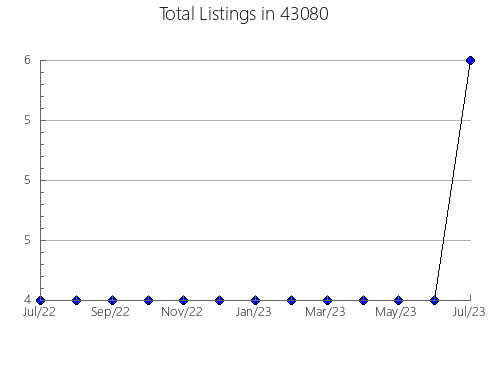 Airbnb & Vrbo Analytics, listings per month in 54830, WI