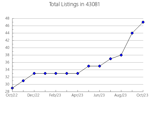 Airbnb & Vrbo Analytics, listings per month in 54832, WI