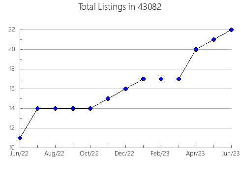 Airbnb & Vrbo Analytics, listings per month in 54835, WI