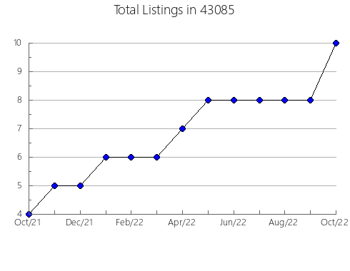 Airbnb & Vrbo Analytics, listings per month in 54838, WI