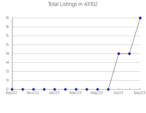 Airbnb & Vrbo Analytics, listings per month in 54840, WI