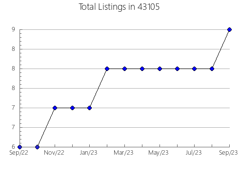 Airbnb & Vrbo Analytics, listings per month in 54844, WI