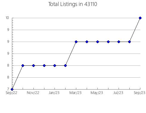 Airbnb & Vrbo Analytics, listings per month in 54850, WI