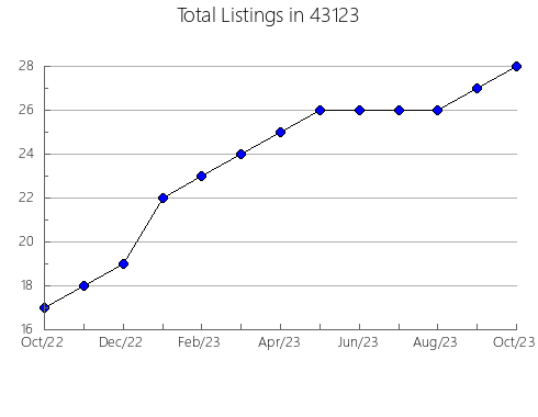 Airbnb & Vrbo Analytics, listings per month in 54865, WI