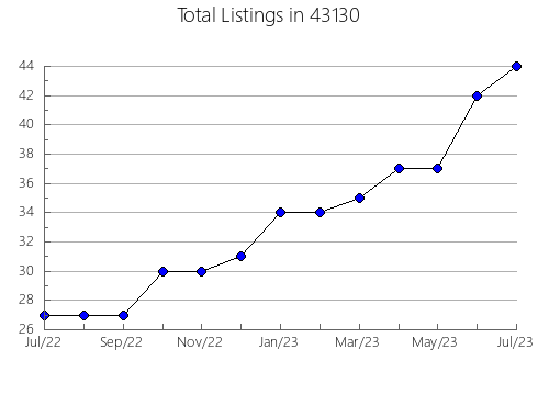 Airbnb & Vrbo Analytics, listings per month in 54872, WI