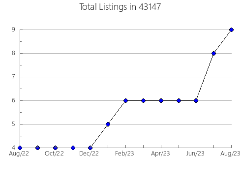 Airbnb & Vrbo Analytics, listings per month in 54896, WI