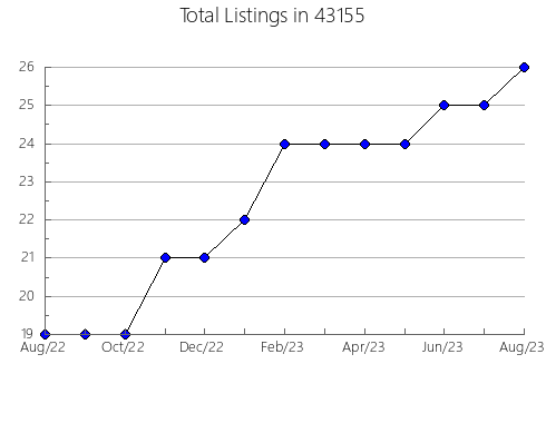 Airbnb & Vrbo Analytics, listings per month in 54923, WI