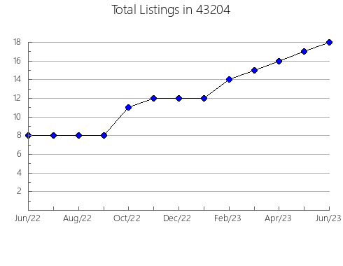 Airbnb & Vrbo Analytics, listings per month in 54942, WI