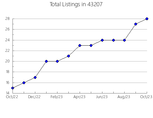 Airbnb & Vrbo Analytics, listings per month in 54945, WI