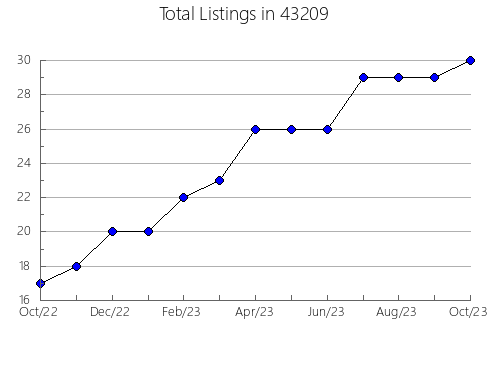 Airbnb & Vrbo Analytics, listings per month in 54947, WI