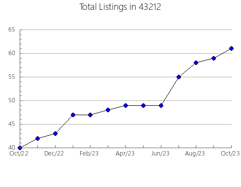 Airbnb & Vrbo Analytics, listings per month in 54952, WI