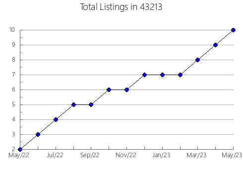 Airbnb & Vrbo Analytics, listings per month in 54956, WI