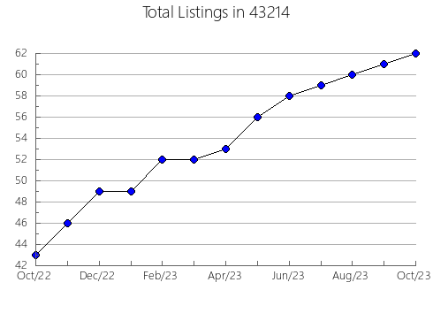 Airbnb & Vrbo Analytics, listings per month in 54960, WI