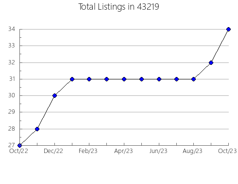 Airbnb & Vrbo Analytics, listings per month in 54964, WI