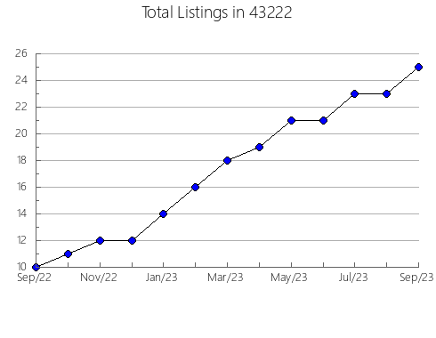 Airbnb & Vrbo Analytics, listings per month in 54968, WI