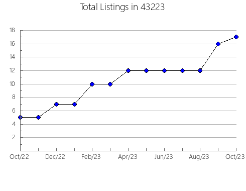 Airbnb & Vrbo Analytics, listings per month in 54970, WI