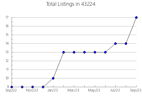 Airbnb & Vrbo Analytics, listings per month in 54971, WI