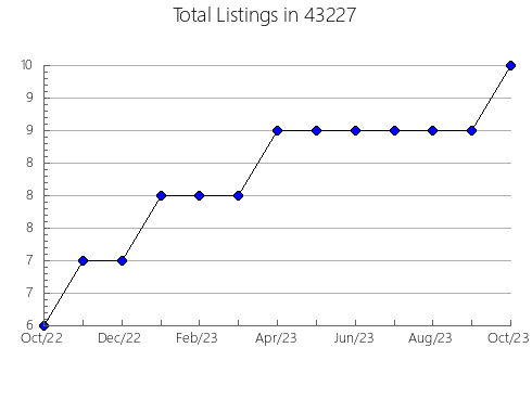 Airbnb & Vrbo Analytics, listings per month in 54974, WI