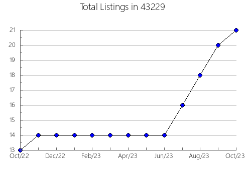 Airbnb & Vrbo Analytics, listings per month in 54979, WI