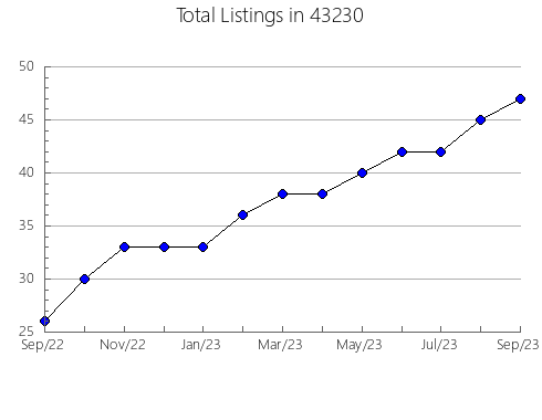 Airbnb & Vrbo Analytics, listings per month in 54980, WI