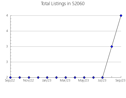 Airbnb & Vrbo Analytics, listings per month in 55013, MN