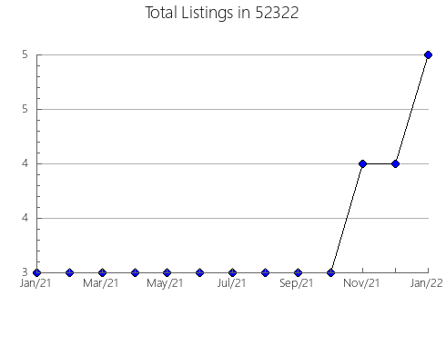 Airbnb & Vrbo Analytics, listings per month in 55350, MN