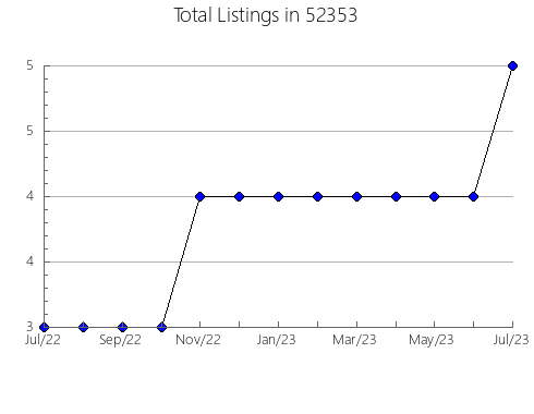 Airbnb & Vrbo Analytics, listings per month in 55391, MN