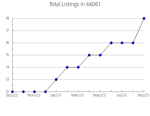 Airbnb & Vrbo Analytics, listings per month in 56136, MN