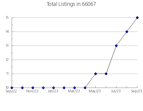 Airbnb & Vrbo Analytics, listings per month in 56152, MN