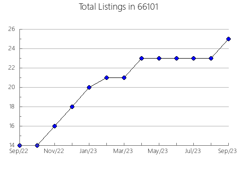 Airbnb & Vrbo Analytics, listings per month in 56266, MN