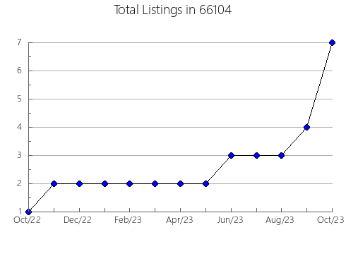 Airbnb & Vrbo Analytics, listings per month in 56274, MN