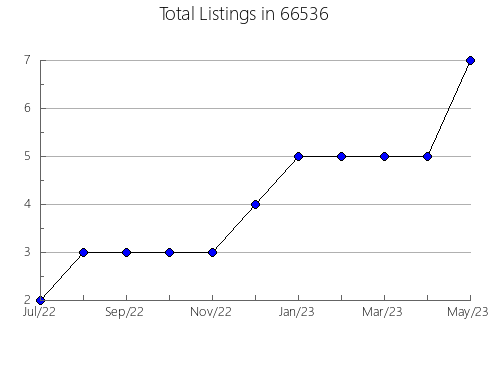 Airbnb & Vrbo Analytics, listings per month in 56544, MN