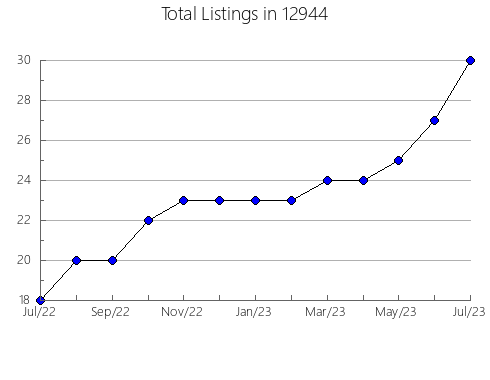 Airbnb & Vrbo Analytics, listings per month in 5660, VT