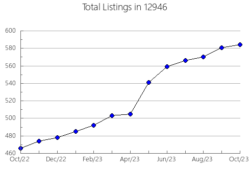 Airbnb & Vrbo Analytics, listings per month in 5663, VT