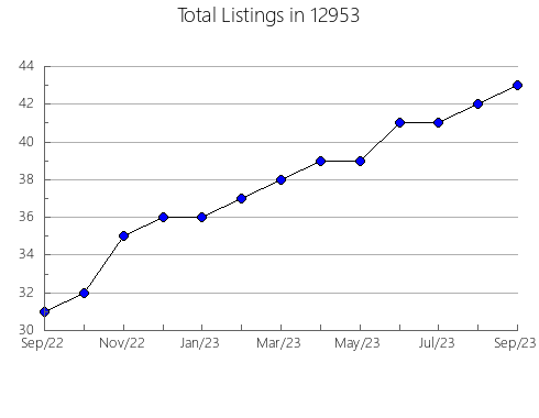 Airbnb & Vrbo Analytics, listings per month in 5672, VT