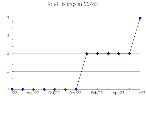 Airbnb & Vrbo Analytics, listings per month in 56751, MN